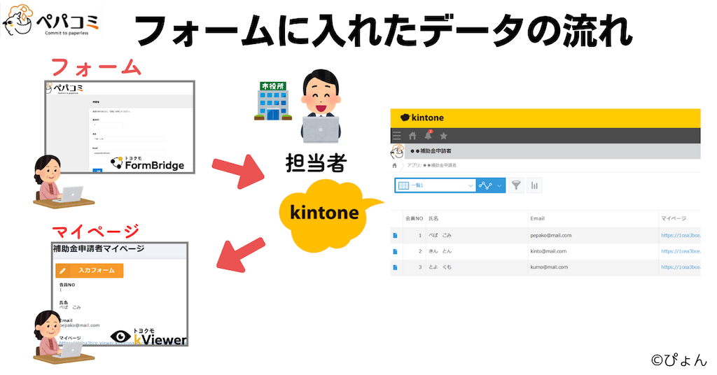 kintoneを活用したイベント管理方法の流れ