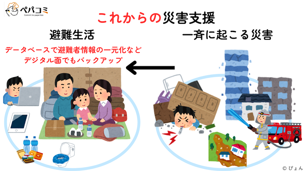 kintoneを用いた災害支援