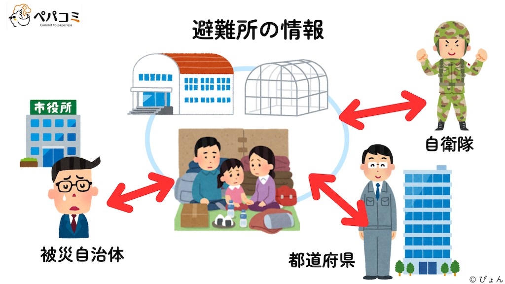 (1)避難所の特定について