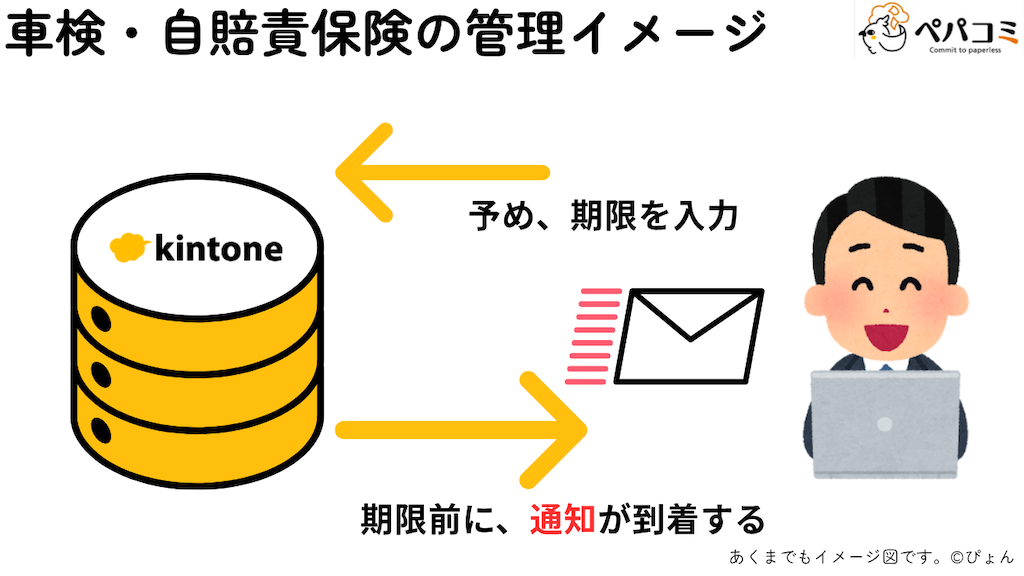 12 公用車管理「車検・自賠責保険」(管財部門など)
