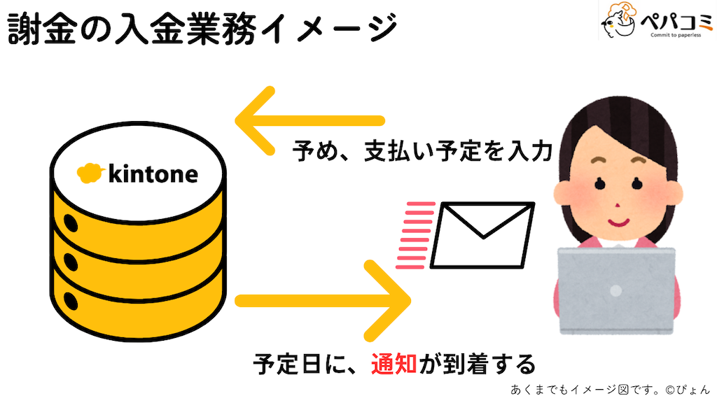 33 謝金の入金業務(総務部門)