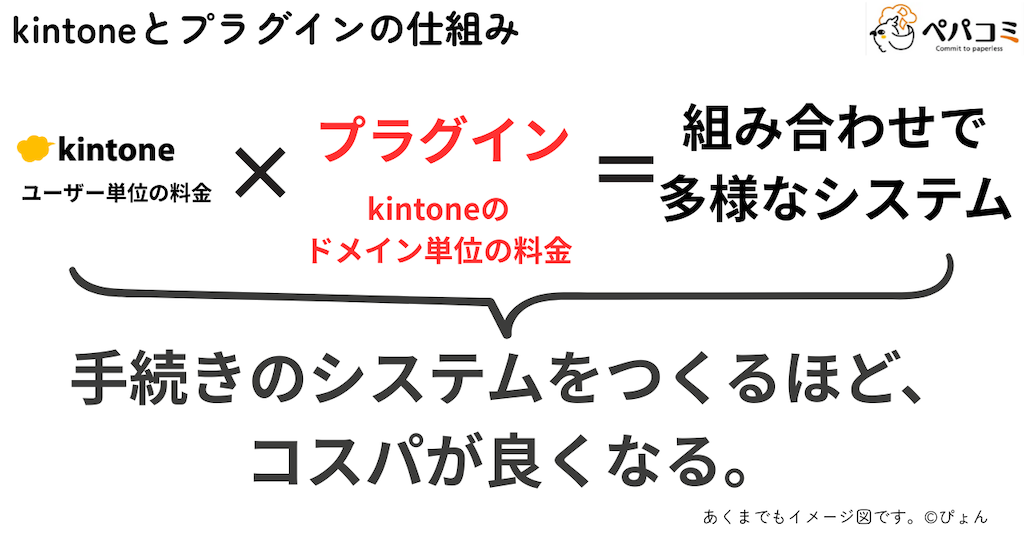 kintoneとプラグインの仕組み