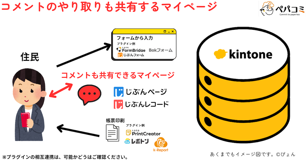 申請者とのコメントのやり取りも共有したい場合のマイページのプラグイン
