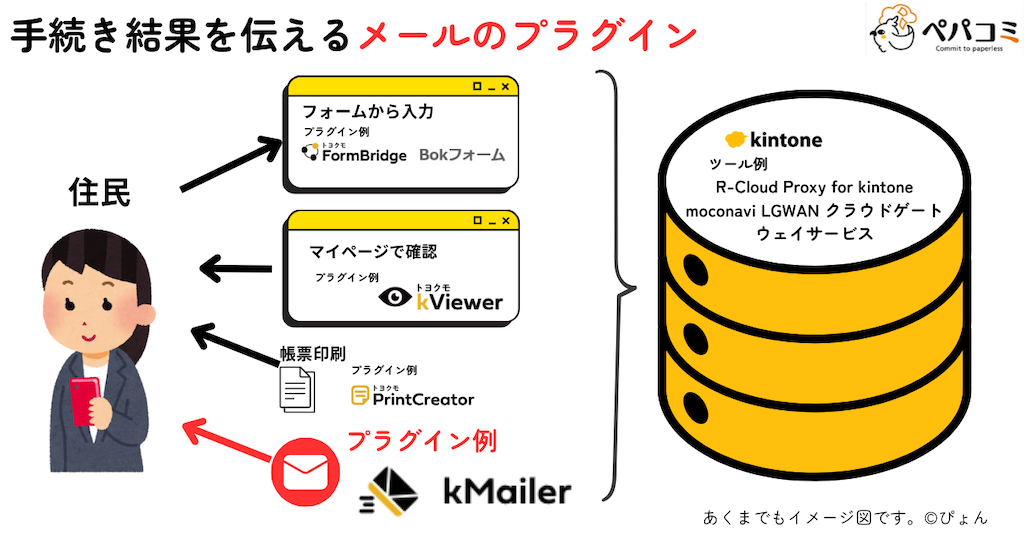 kintoneでの手続きの結果を伝えるメールの通知のケース