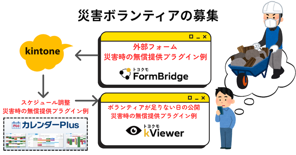 災害ボランティアの募集と登録・スケジュール管理