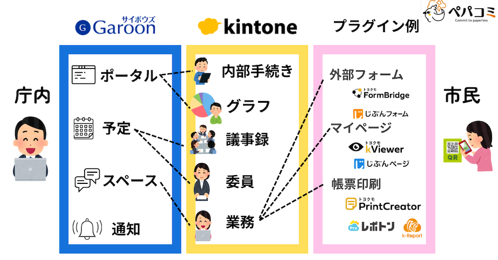 Garoonとkintoneで実現できる連携のイメージ図