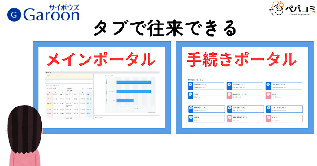 ②Garoonのポータルへの情報集約(庁内の手続き・通知)