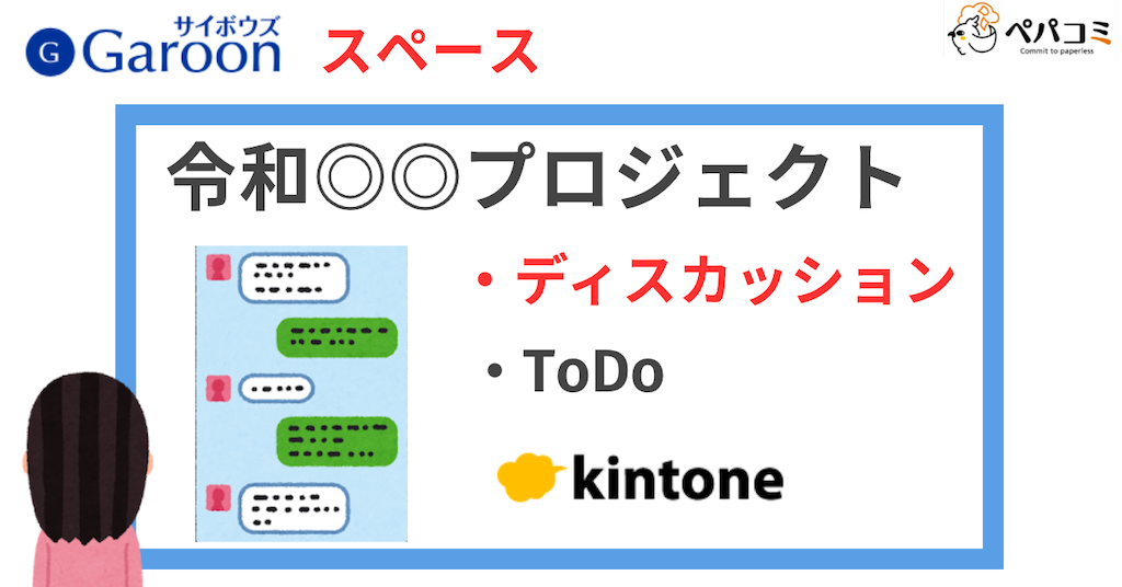 ③Garoonの各スペースに集約できる「ディスカッション・タスク・kintoneアプリ」