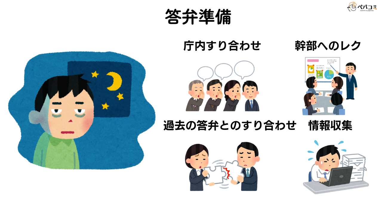 3.答弁作成に時間がかかり、深夜残業が常態化している