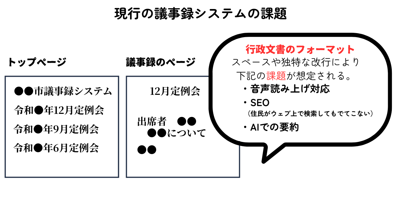 kintoneで議事録・答弁・広報を一元化する仕組み