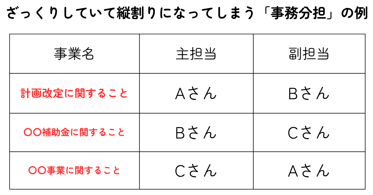 自己完結に陥りやすい事務分担の例