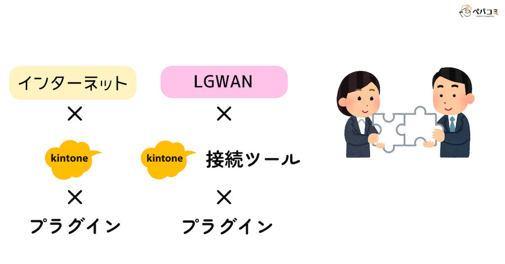 自治体が導入するkintoneプラグイン・接続ツールの組み合わせ例