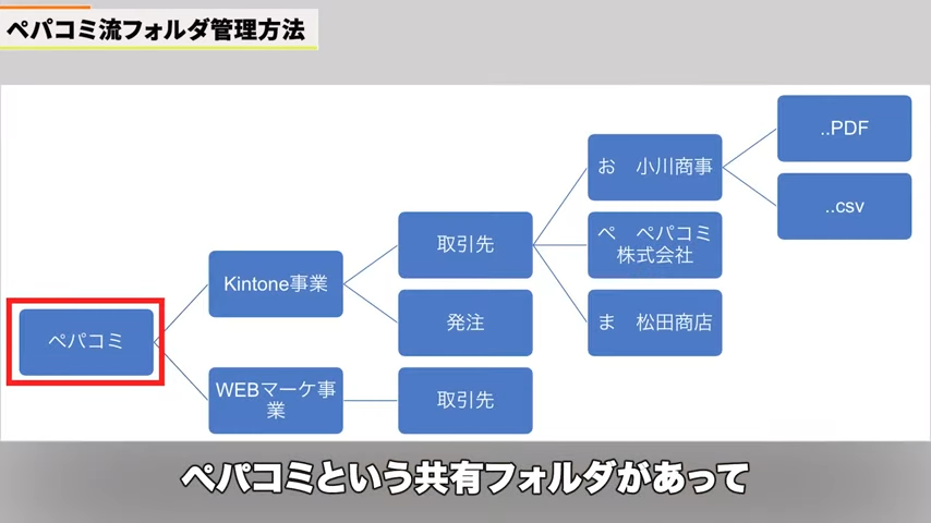 Kintone(キントーン)
