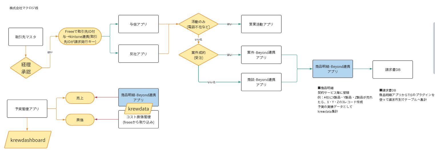 kintone導入事例