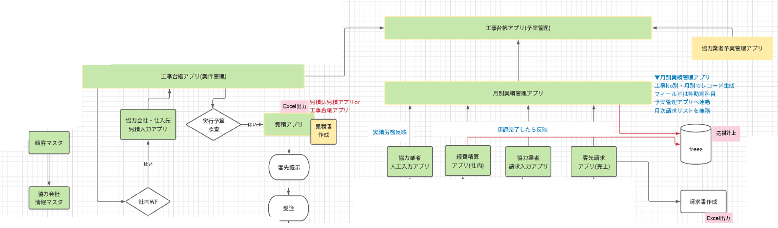 建設業のkintone活用事例