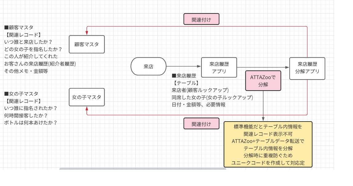 会員制飲食業のkintone活用事例