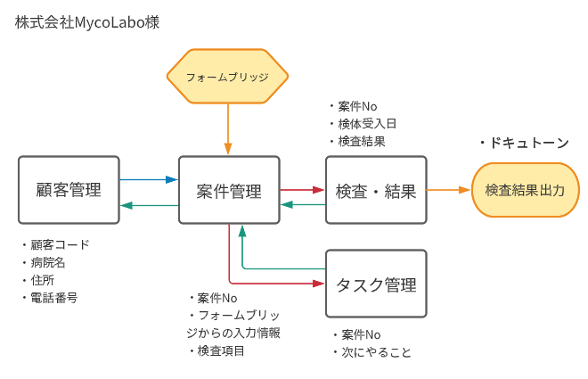 kintone導入事例病院