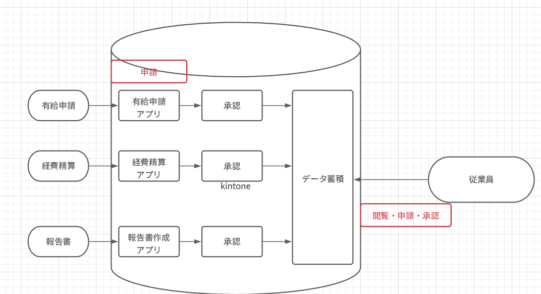 介護業界のkintone事例図