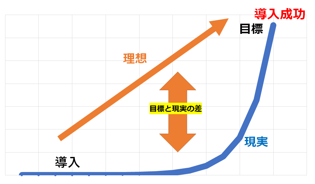 kintone導入しても成果が出ない理由